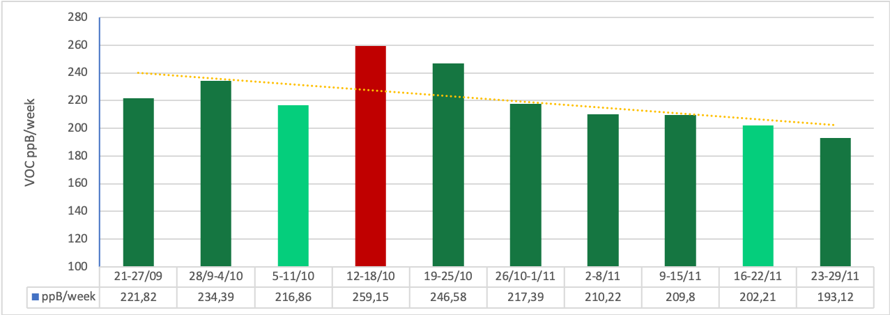 Grafico andamento VOC per settimana